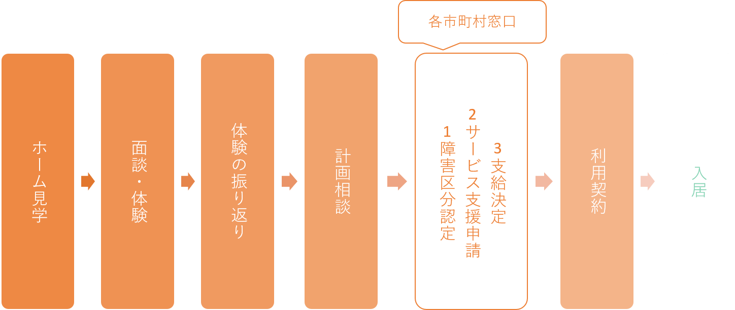 入居までの流れ