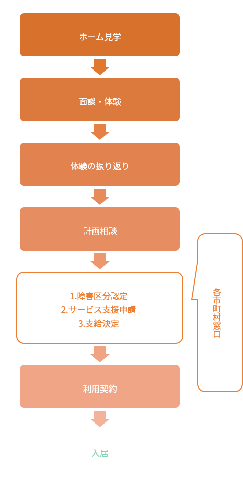 入居までの流れ